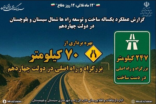 اطلاع نگاشت| افتتاح ۷۰ کیلومتر بزرگراه و راه اصلی در شمال
سیستان و بلوچستان در دولت چهاردهم