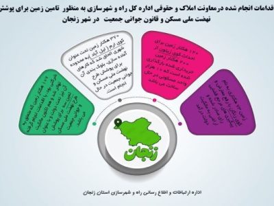 اطلاع نگاشت| اقدامات انجام شده برای تامین زمین پروژه های
نهضت ملی مسکن و قانون جوانی جمعیت