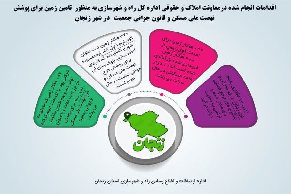 اطلاع نگاشت| اقدامات انجام شده برای تامین زمین پروژه های
نهضت ملی مسکن و قانون جوانی جمعیت