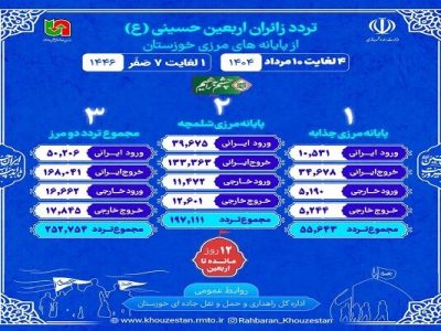 اطلاع نگاشت| تردد از مرزهای شلمچه و چذابه در بازه زمانی ۴ تا
۱۰ مرداد ۱۴۰۴