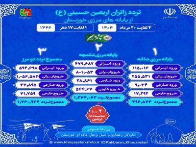 اطلاع نگاشت| تردد از مرزهای شلمچه و چذابه در بازه زمانی ۴ تا
۲۰ مرداد ۱۴۰۴ (یکم تا ۱۷ صفر)