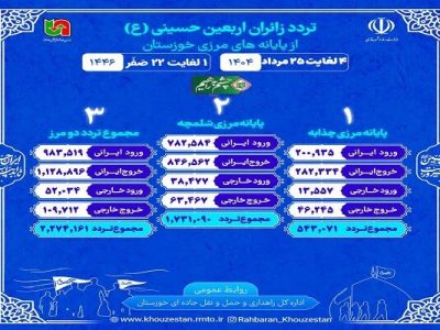 اطلاع نگاشت| تردد از مرزهای شلمچه و چذابه در بازه زمانی ۴ تا
۲۵ مرداد ۱۴۰۴ (یکم تا ۲۲ صفر)