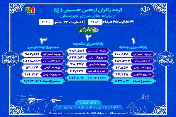 اطلاع نگاشت| تردد از مرزهای شلمچه و چذابه در بازه زمانی ۴ تا
۲۵ مرداد ۱۴۰۴ (یکم تا ۲۲ صفر)