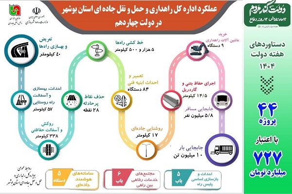 اطلاع نگاشت| دستاورد های اداره کل راهداری و حمل و نقل جاده
ای استان بوشهر در هفته چهاردهم