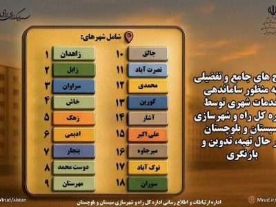 اطلاع نگاشت| طرح های جامع و تفصیلی ۱۸ شهر شمال سیستان و
بلوچستان به منظور ساماندهی خدمات شهری در حال تهیه، تدوین و
بازنگری
