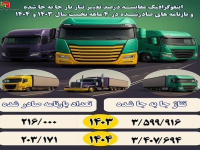 اطلاع نگاشت| میزان جابه جایی بار و بارنامه‌های صادره شده
استان همدان در ۴ماهه نخست سال‌های ۱۴۰۳ و ۱۴۰۴