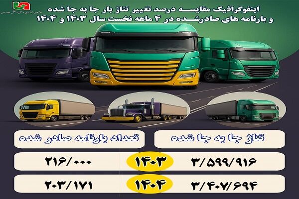 اطلاع نگاشت| میزان جابه جایی بار و بارنامه‌های صادره شده
استان همدان در ۴ماهه نخست سال‌های ۱۴۰۳ و ۱۴۰۴