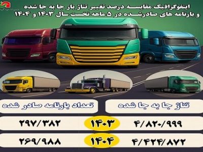 اطلاع نگاشت| میزان جابه جایی بار و بارنامه‌های صادره شده
استان همدان در پنج ماهه نخست سال‌های ۱۴۰۳ و ۱۴۰۴