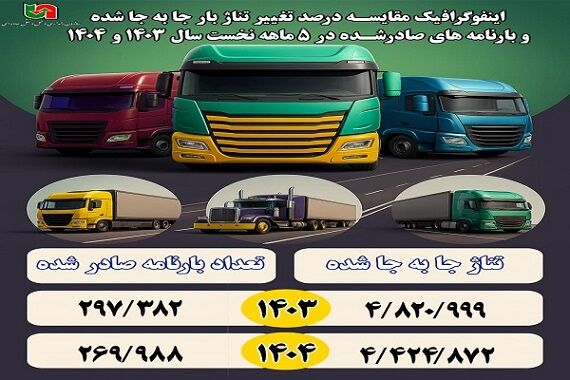 اطلاع نگاشت| میزان جابه جایی بار و بارنامه‌های صادره شده
استان همدان در پنج ماهه نخست سال‌های ۱۴۰۳ و ۱۴۰۴