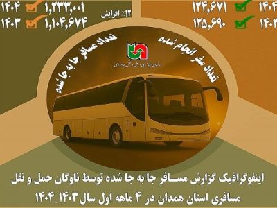 اطلاع نگاشت| میزان مسافر جابه‌جا شده توسط ناوگان مسافری
استان همدان در ۴ ماهه نخست سال ۱۴۰۴