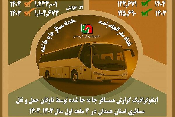 اطلاع نگاشت| میزان مسافر جابه‌جا شده توسط ناوگان مسافری
استان همدان در ۴ ماهه نخست سال ۱۴۰۴