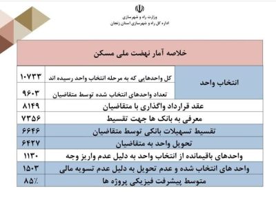 اطلاع نگاشت|خلاصه آمار پروژه های نهضت ملی مسکن استان
زنجان
