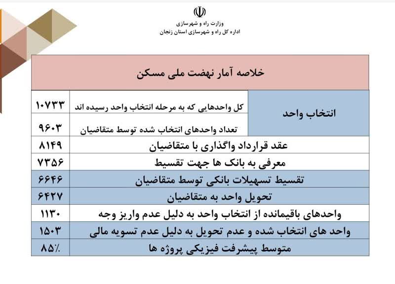 اطلاع نگاشت|خلاصه آمار پروژه های نهضت ملی مسکن استان
زنجان