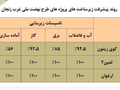 اطلاع نگاشت|روند پیشرفت زیر ساخت پروژه های نهضت ملی مسکن در
غرب زنجان