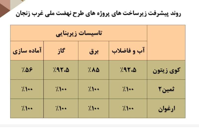 اطلاع نگاشت|روند پیشرفت زیر ساخت پروژه های نهضت ملی مسکن در
غرب زنجان