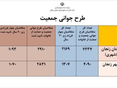 اطلاع نگاشت|طرح جوانی زنجان جمعیت از نگاه آمار و
ارقام