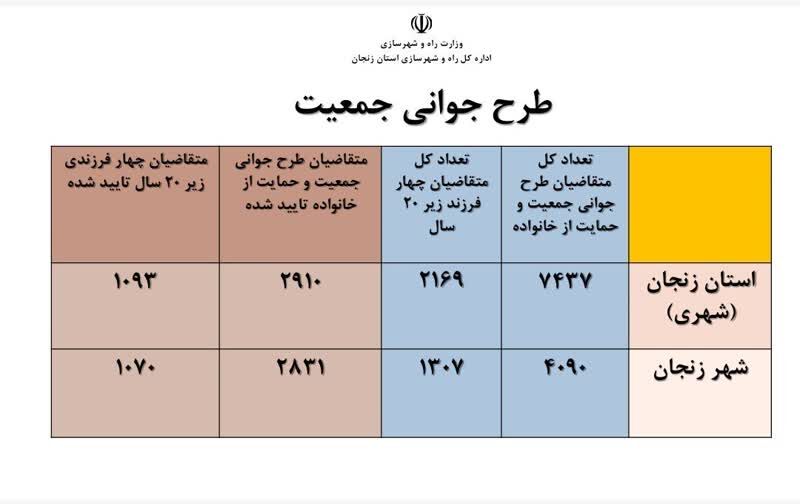 اطلاع نگاشت|طرح جوانی زنجان جمعیت از نگاه آمار و
ارقام