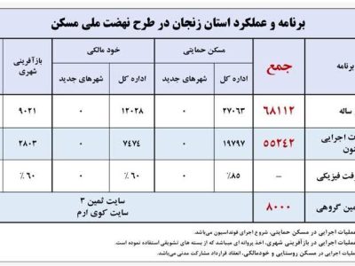 اطلاع نگاشت|عملکرد استان زنجان در پروژه های نهضت ملی
مسکن