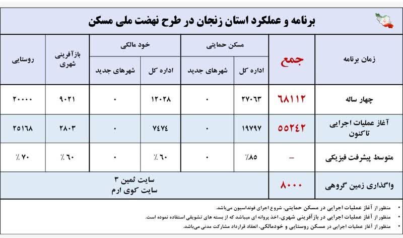 اطلاع نگاشت|عملکرد استان زنجان در پروژه های نهضت ملی
مسکن