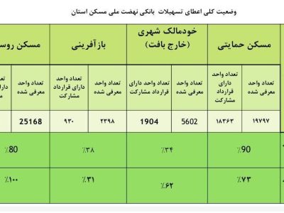 اطلاع نگاشت|عملکرد بانک‌ها در اعطای تسهیلات به پروژه های
نهضت ملی مسکن در زنجان
