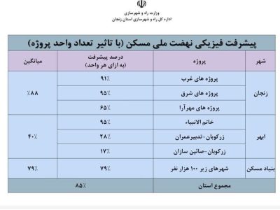 اطلاع نگاشت|میزان پیشرفت پروژه های نهضت ملی مسکن استان
زنجان