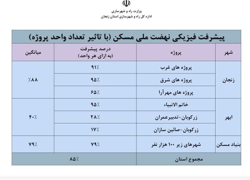 اطلاع نگاشت|میزان پیشرفت پروژه های نهضت ملی مسکن استان
زنجان
