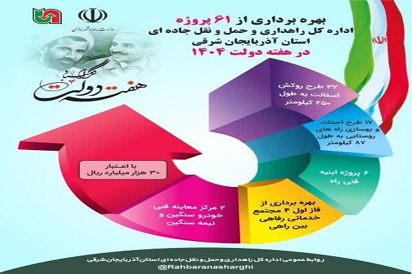 اطلاع نگاشت|پروژه های قابل افتتاح اداره کل راهداری و
حمل‌ونقل جاده ای آذربایجان شرقی در هفته دولت
