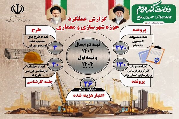 اطلاع نگاشت|گزارش عملکرد حوزه شهرسازی و معماری اداره کل راه
و شهرسازی استان یزد