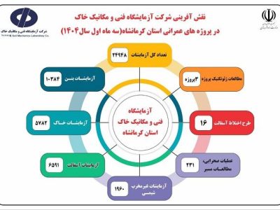 اطلاع‌نگاشت| نقش آفرینی شرکت آزمایشگاه فنی و مکانیک خاک در
پروژه‌های عمرانی استان کرمانشاه در سه ماهه نخست امسال