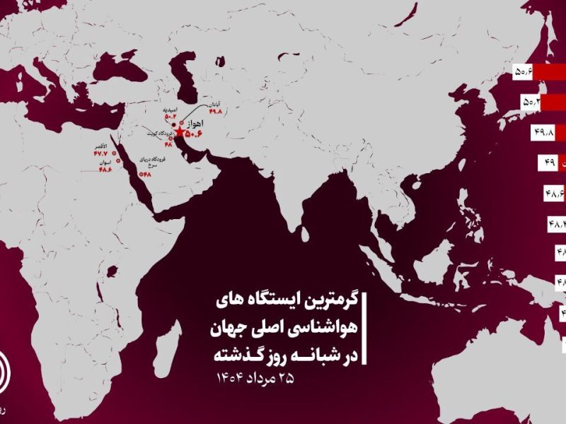 حاکمیت الگوی تابستانه و نفوذ موج گرما در کشور/ ۴ شهر
ایران در صدر فهرست گرم‌ترین‌های جهان قرار گرفت