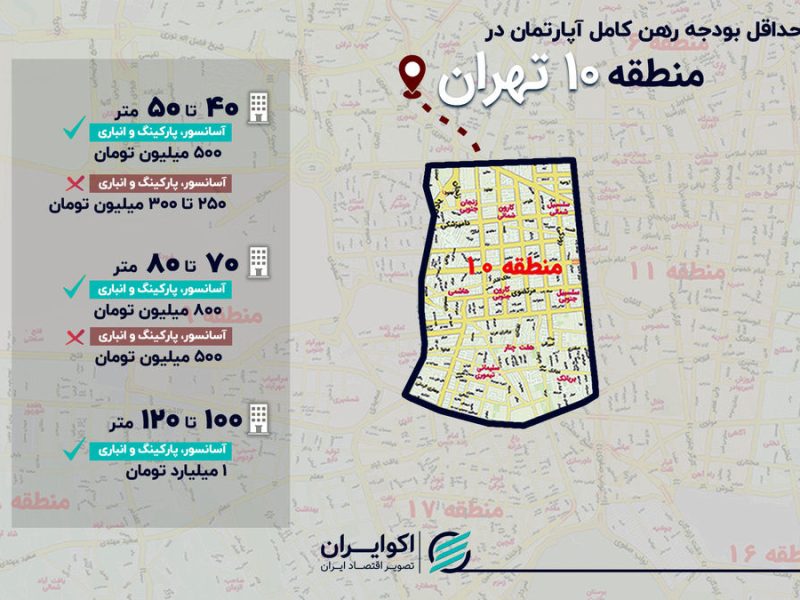 رهن کامل آپارتمان در منطقه ۱۰ تهران؛ از ۲۵۰ میلیون تا یک میلیارد تومان