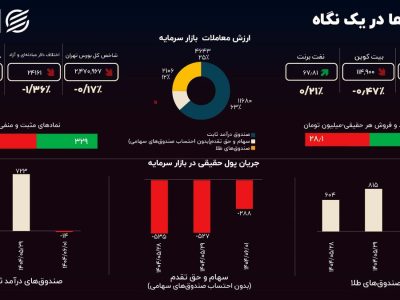 سایه رکورد سنگین شد؛ بازار از تپش ایستاد