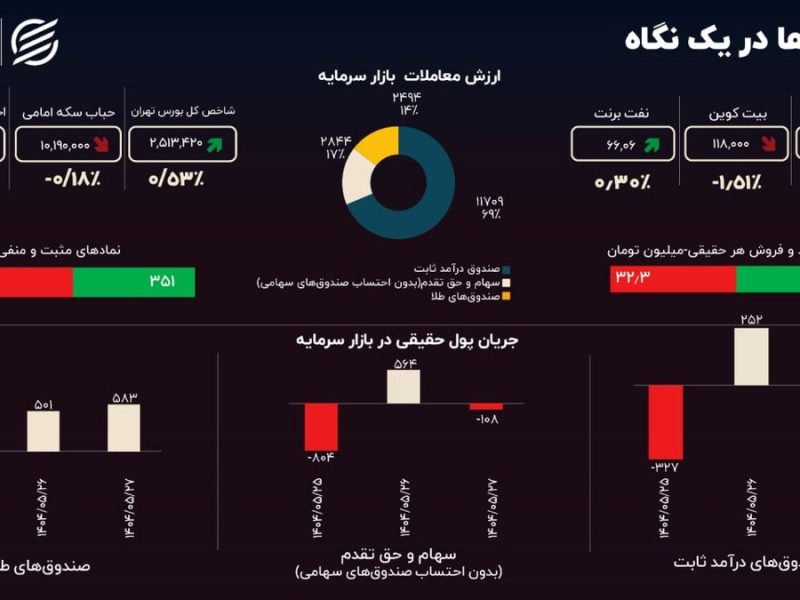 چالش ارز چندنرخی؛ بورس چرا کم‌جان است؟