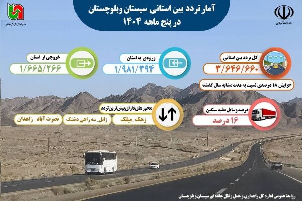 اطلاع نگاشت | آمار تردد بین استانی سیستان و بلوچستان در پنج
ماهه ۱۴۰۴