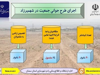 اطلاع نگاشت | اجرای طرح جوانی جمعیت در شهمیرزاد استان
سمنان