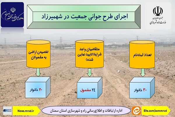 اطلاع نگاشت | اجرای طرح جوانی جمعیت در شهمیرزاد استان
سمنان