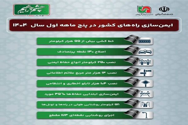 اطلاع نگاشت| ایمن سازی راه‌های کشور در پنج ماهه اول سال
۱۴۰۴