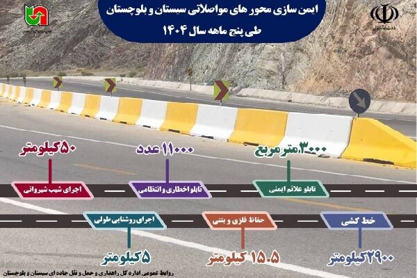 اطلاع نگاشت | ایمن سازی محورهای مواصلاتی سیستان و بلوچستان
در پنج ماه سال ۱۴۰۴