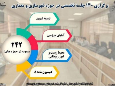 اطلاع نگاشت| برگزاری ۱۴۰ جلسه تخصصی در حوزه شهرسازی و معماری
شمال سیستان و بلوچستان از سال گذشته تاکنون با ۲۴۲ مصوبه