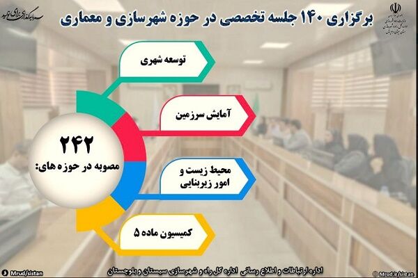 اطلاع نگاشت| برگزاری ۱۴۰ جلسه تخصصی در حوزه شهرسازی و معماری
شمال سیستان و بلوچستان از سال گذشته تاکنون با ۲۴۲ مصوبه