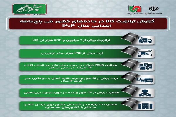 اطلاع نگاشت| ترانزیت کالا در جاده‌های کشور طی پنج‌ماهه نخست
سال ۱۴۰۴