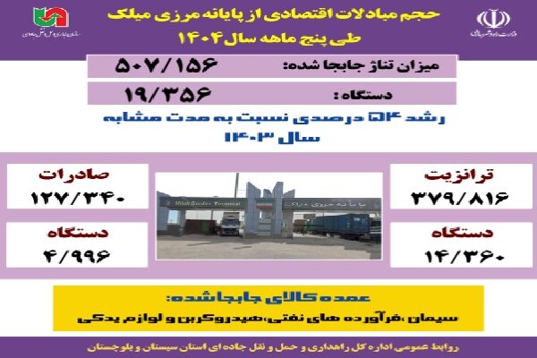 اطلاع نگاشت |حجم مبادلات اقتصادی از پایانه مرزی میلک طی پنج
ماهه سال ۱۴۰۴