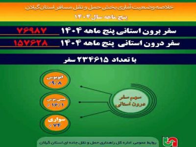 اطلاع نگاشت| خلاصه وضعیت آماری بخش حمل و نقل مسافر اداره کل
راهداری و حمل ونقل جاده ای استان گیلان