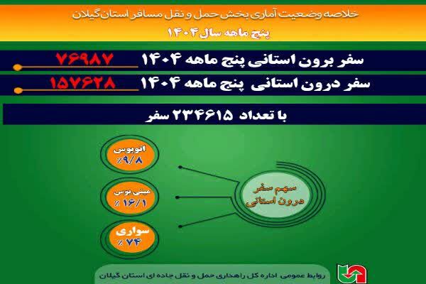 اطلاع نگاشت| خلاصه وضعیت آماری بخش حمل و نقل مسافر اداره کل
راهداری و حمل ونقل جاده ای استان گیلان