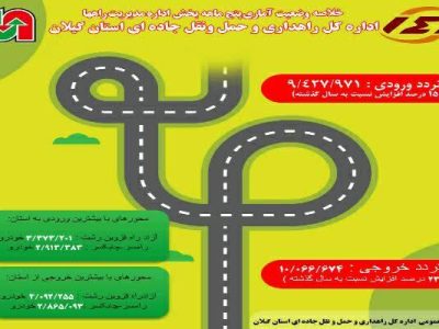 اطلاع نگاشت| خلاصه وضعیت آماری پنج ماهه اداره مدیریت راههای
راهداری گیلان