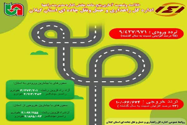 اطلاع نگاشت| خلاصه وضعیت آماری پنج ماهه اداره مدیریت راههای
راهداری گیلان