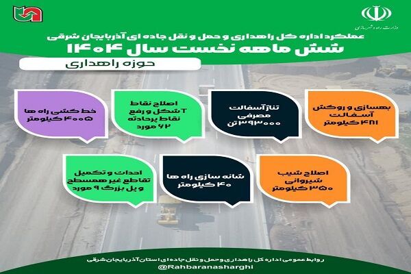 اطلاع نگاشت| عملکرد اداره کل راهداری وحمل ونقل جاده ای
آذربایجان شرقی در حوزه راهداری