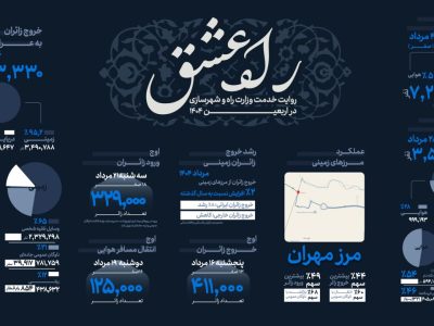 اطلاع نگاشت | عملکرد وزارت راه و شهرسازی در اربعین
۱۴۰۴(مرزهای زمینی)