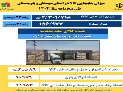 اطلاع نگاشت | میزان جابجایی کالا در استان سیستان و بلوچستان
طی پنج ماهه ۱۴۰۴