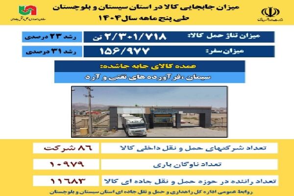 اطلاع نگاشت | میزان جابجایی کالا در استان سیستان و بلوچستان
طی پنج ماهه ۱۴۰۴